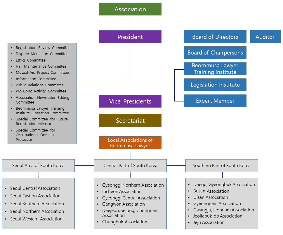 Organization Chart