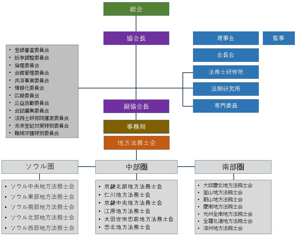 Organization Chart